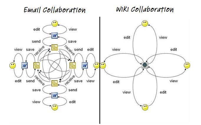 Wiki collaboration2 1 wikinomics.jpg