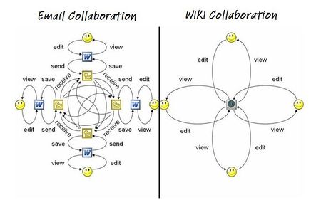 Wiki collaboration